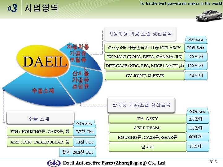 0 3 To be the best powertrain maker in the world 사업영역 자동차용 가공
