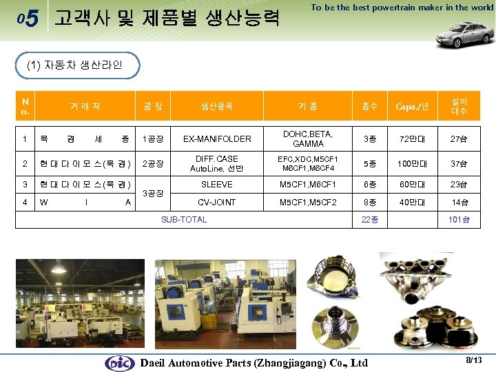 0 5 고객사 및 제품별 생산능력 To be the best powertrain maker in the