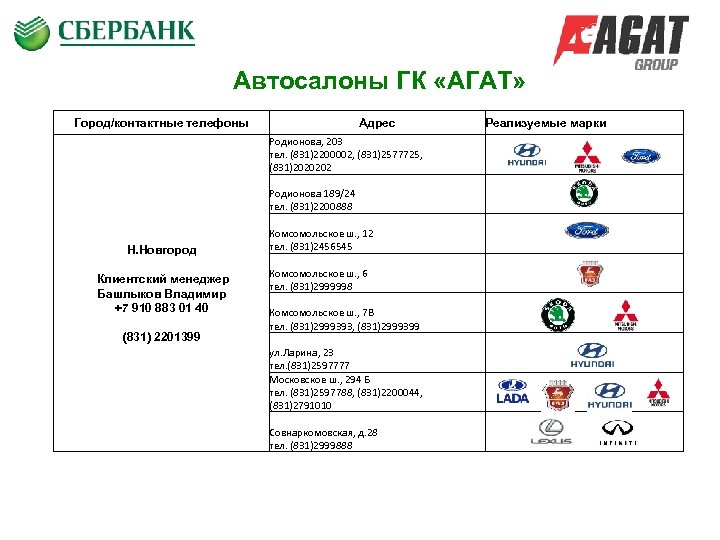 Автосалоны ГК «АГАТ» Город/контактные телефоны Адрес Родионова, 203 тел. (831)2200002, (831)2577725, (831)2020202 Родионова 189/24