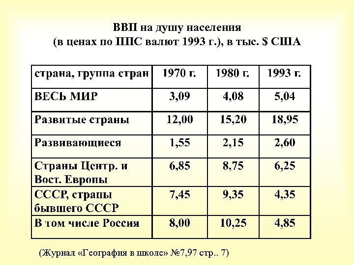 ВВП на душу населения (в ценах по ППС валют 1993 г. ), в тыс.