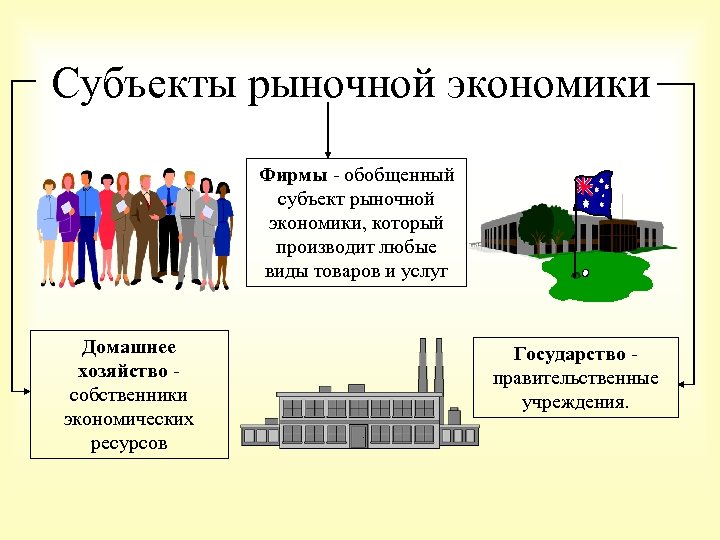 Субъекты рыночной экономики Фирмы - обобщенный субъект рыночной экономики, который производит любые виды товаров