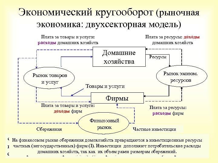Экономический кругооборот (рыночная экономика: двухсекторная модель) Плата за товары и услуги: расходы домашних хозяйств