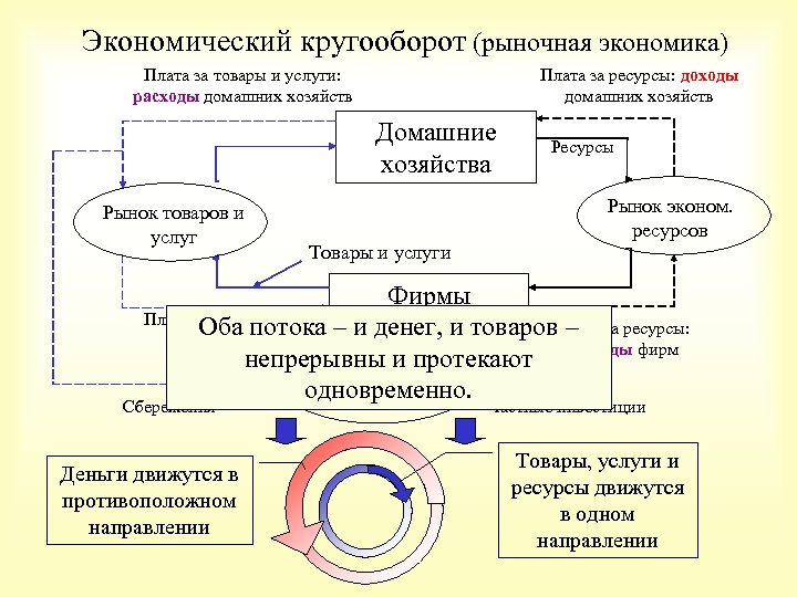 Экономический кругооборот (рыночная экономика) Плата за ресурсы: доходы домашних хозяйств Плата за товары и