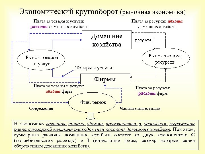Экономический кругооборот (рыночная экономика) Плата за товары и услуги: расходы домашних хозяйств Плата за