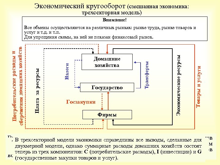 Экономический кругооборот (смешанная экономика: трехсекторная модель) Внимание! Госзакупки Фирмы Товары и услуги Государство Экономические