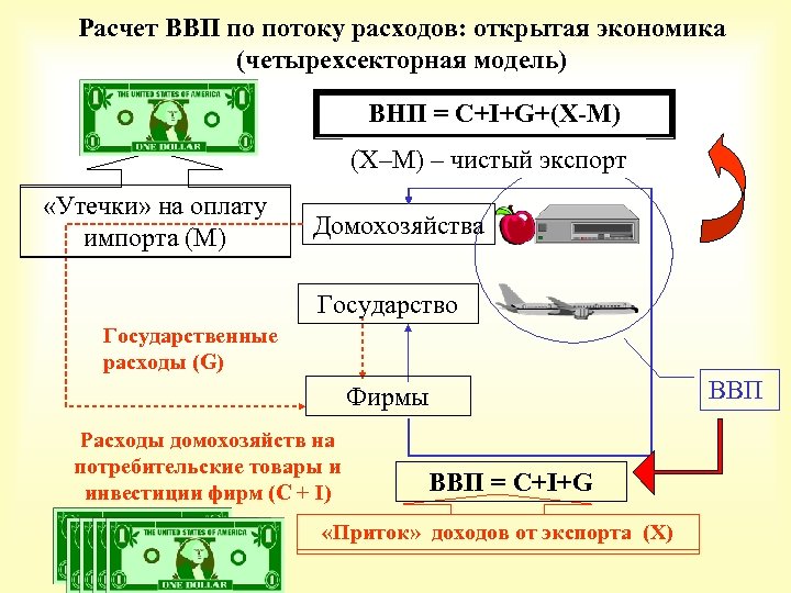 Расчет ВВП по потоку расходов: открытая экономика (четырехсекторная модель) ВНП = С+I+G+(X-M) (X–M) –