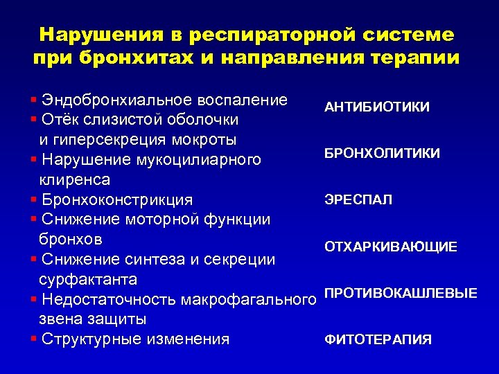 Нарушения в респираторной системе при бронхитах и направления терапии § Эндобронхиальное воспаление АНТИБИОТИКИ §
