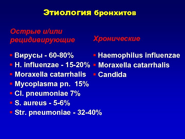 Этиология бронхитов Острые и/или рецидивирующие Хронические § Вирусы - 60 -80% § Haemophilus influenzae