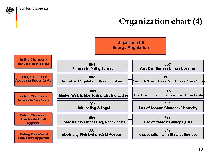 Organization chart (4) Department 6 Energy Regulation Ruling Chamber 4 Investment Budgets Ruling Chamber