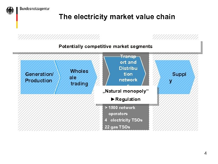 The electricity market value chain Potentially competitive market segments Generation/ Production Wholes ale trading
