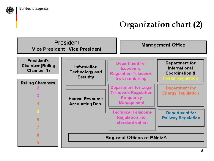 Organization chart (2) President Vice President's Chamber (Ruling Chamber 1) Information Technology and Security