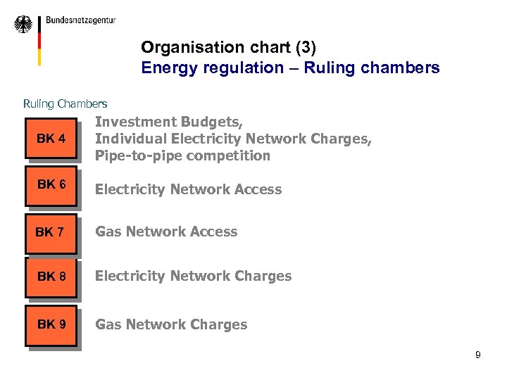 Organisation chart (3) Energy regulation – Ruling chambers Ruling Chambers BK 4 Investment Budgets,