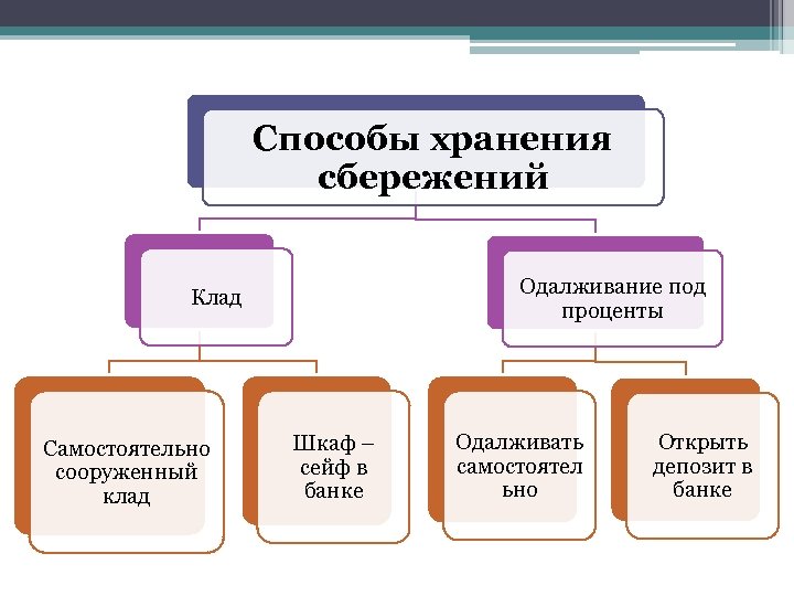 Формы сбережения граждан 8 класс схема