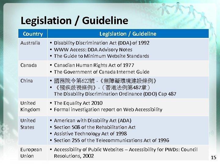 Legislation / Guideline Country Legislation / Guideline Australia • Disability Discrimination Act (DDA) of