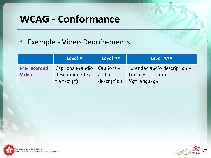 WCAG - Conformance • Example - Video Requirements Level A Pre-recorded Video Level AA