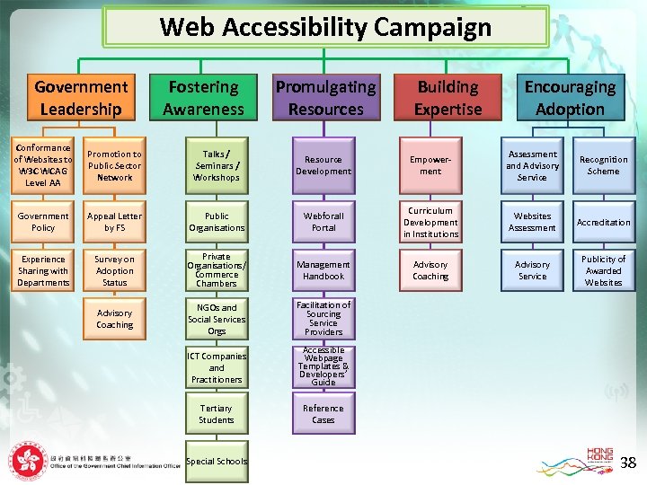Web Accessibility Campaign Government Leadership Fostering Awareness Promulgating Resources Building Expertise Encouraging Adoption Conformance