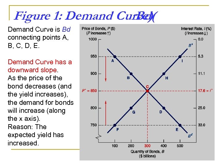 Figure 1: Demand Curve)( Bd Demand Curve is Bd connecting points A, B, C,