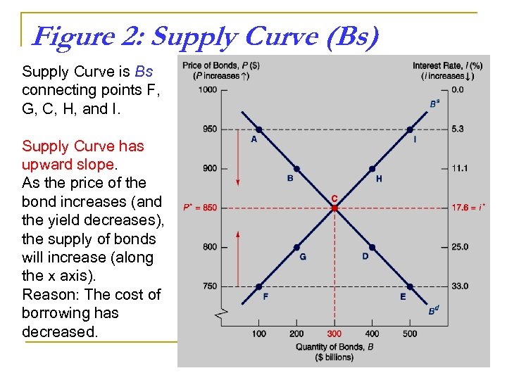 Figure 2: Supply Curve (Bs) Supply Curve is Bs connecting points F, G, C,