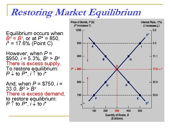 Restoring Market Equilibrium occurs when Bd = Bs, or at P* = 850, i*
