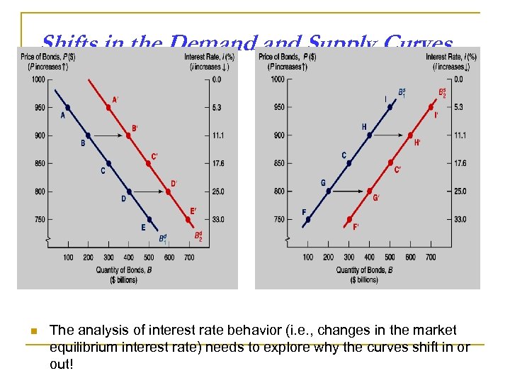 Shifts in the Demand Supply Curves n The analysis of interest rate behavior (i.