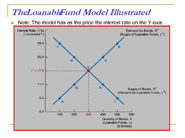 The. Loanable Fund Model Illustrated n Note: The model has as the price the