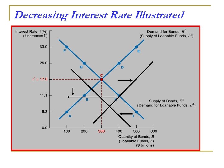 Decreasing Interest Rate Illustrated 