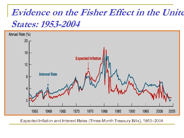 Evidence on the Fisher Effect in the Unite States: 1953 -2004 Expected Inflation and
