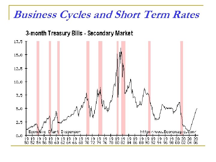 Business Cycles and Short Term Rates 