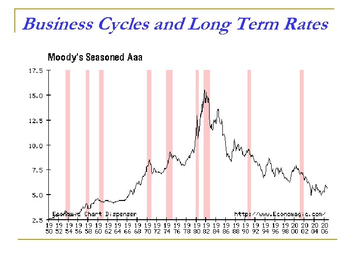 Business Cycles and Long Term Rates 