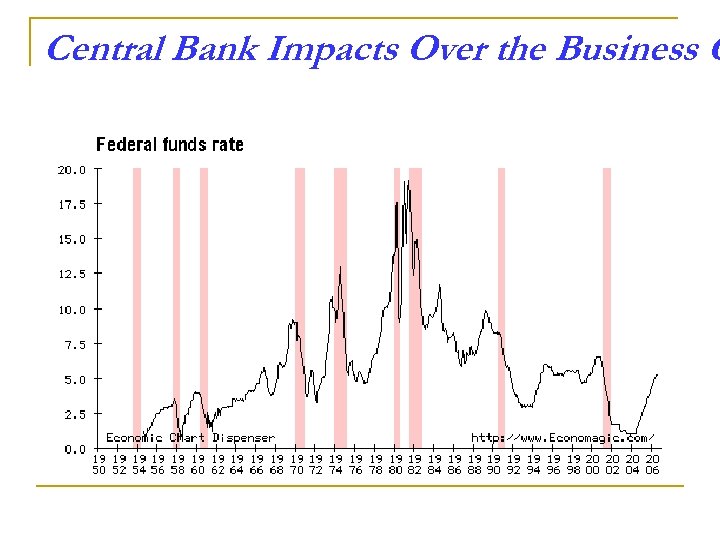 Central Bank Impacts Over the Business C 