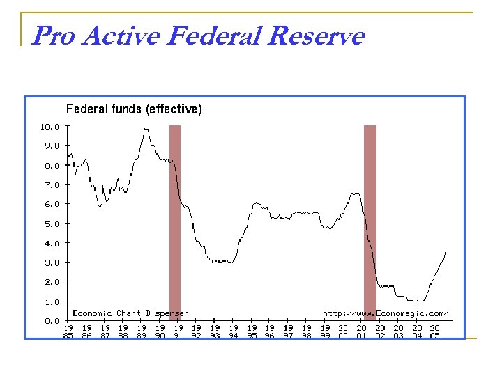 Pro Active Federal Reserve 