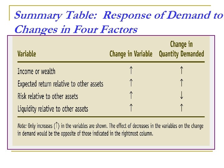 Summary Table: Response of Demand to Changes in Four Factors 