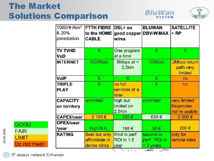 20 -05 -2005 The Market Solutions Comparison 11 IP access network Enhancer Joint capabilities