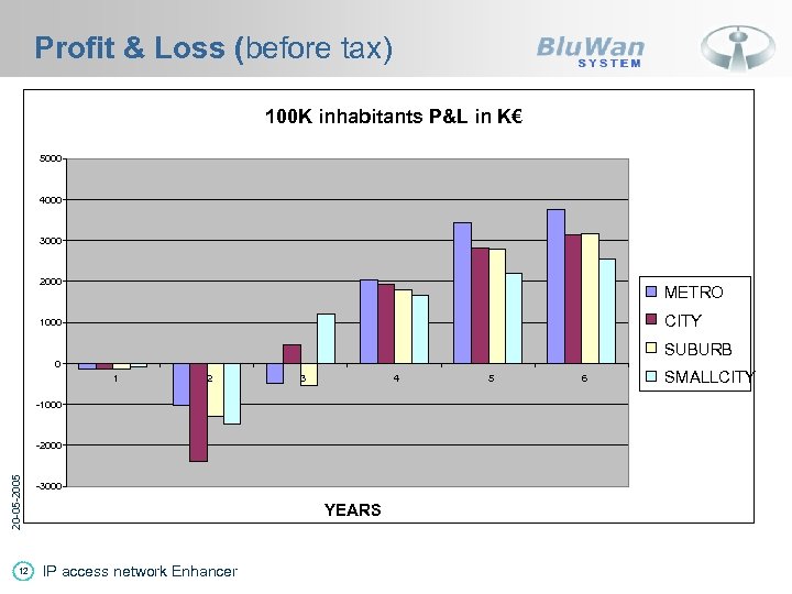 Profit & Loss (before tax) 100 K inhabitants P&L in K€ 5000 4000 3000