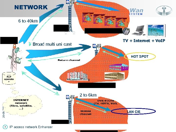 NETWORK 6 to 40 km TV + Internet + Vo. IP Broad multi uni