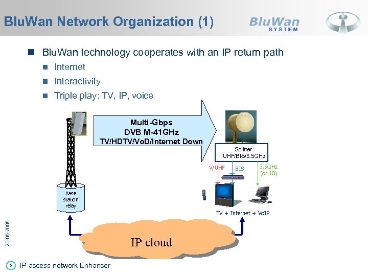 Blu. Wan Network Organization (1) n Blu. Wan technology cooperates with an IP return
