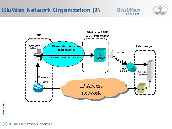 Blu. Wan Network Organization (2) Station de BASE WMS 41/10 d’accès Po. P Hyper@gate