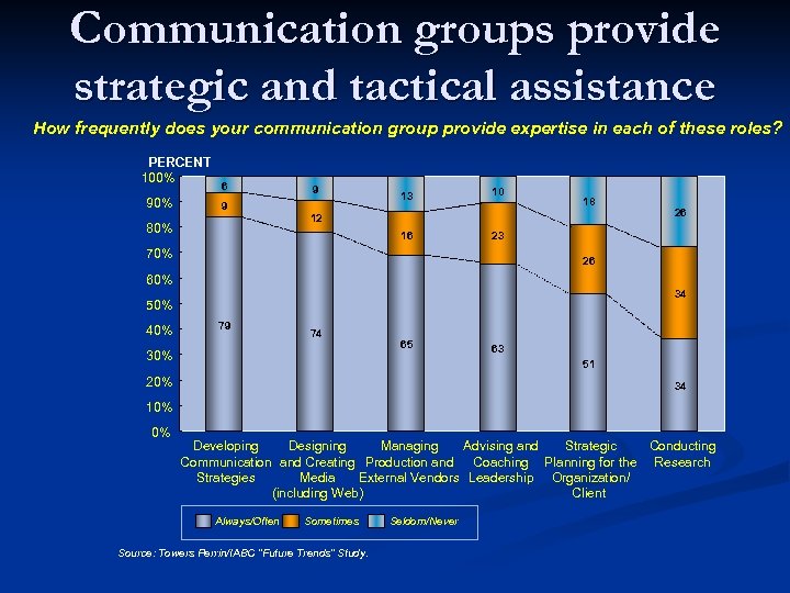 Communication groups provide strategic and tactical assistance How frequently does your communication group provide