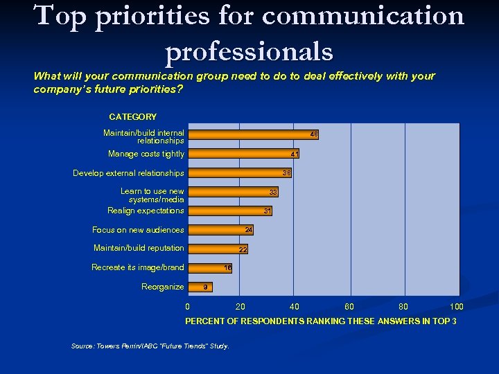 Top priorities for communication professionals What will your communication group need to do to