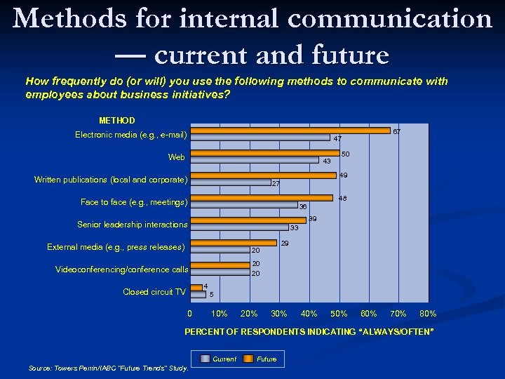 Methods for internal communication — current and future How frequently do (or will) you