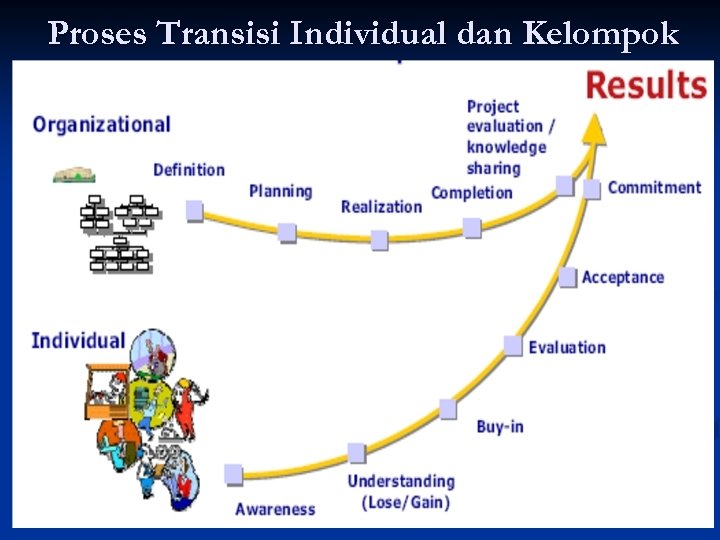 Proses Transisi Individual dan Kelompok 