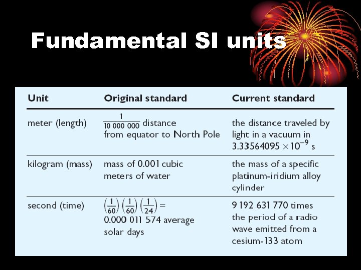 Fundamental SI units 