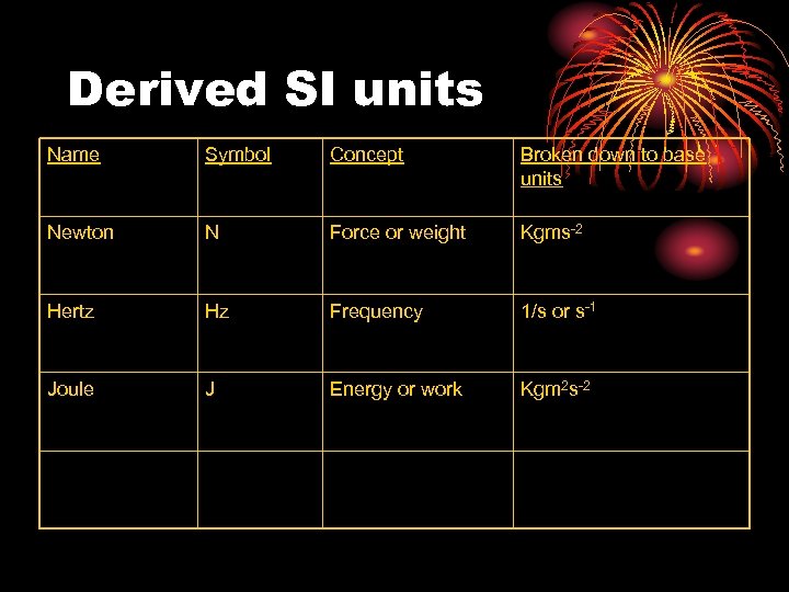 Derived SI units Name Symbol Concept Broken down to base units Newton N Force