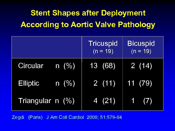 Stent Shapes after Deployment According to Aortic Valve Pathology Tricuspid Bicuspid (n = 19)