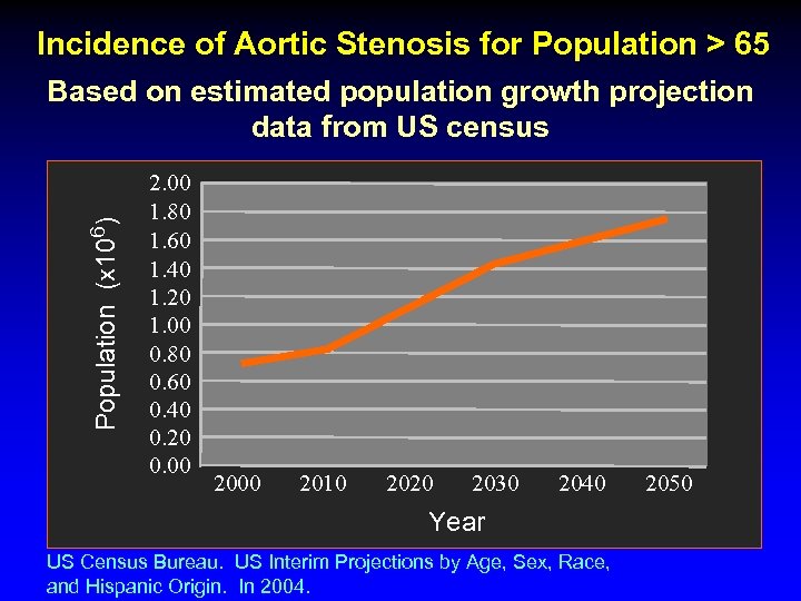 Incidence of Aortic Stenosis for Population > 65 Population (x 106) Based on estimated