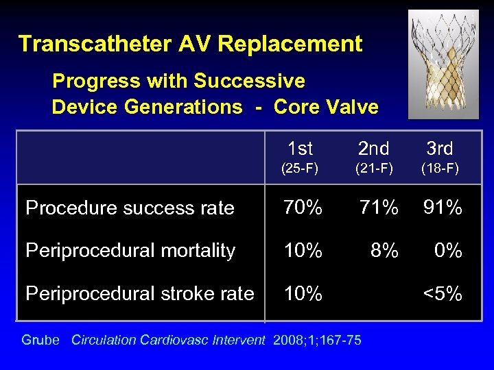 Transcatheter AV Replacement Progress with Successive Device Generations - Core Valve 1 st 2