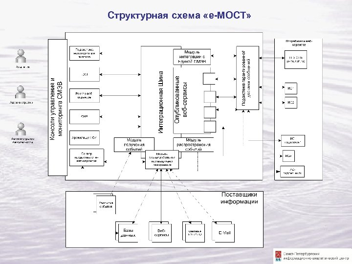  Структурная схема «е-МОСТ» 