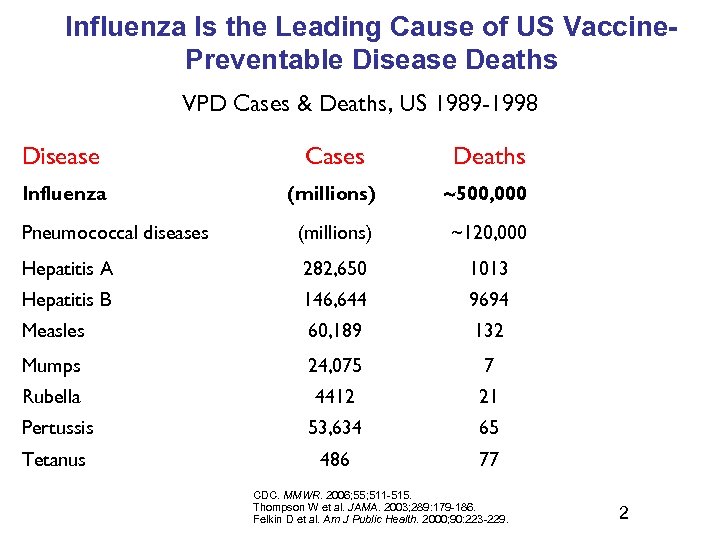 Influenza Is the Leading Cause of US Vaccine. Preventable Disease Deaths VPD Cases &