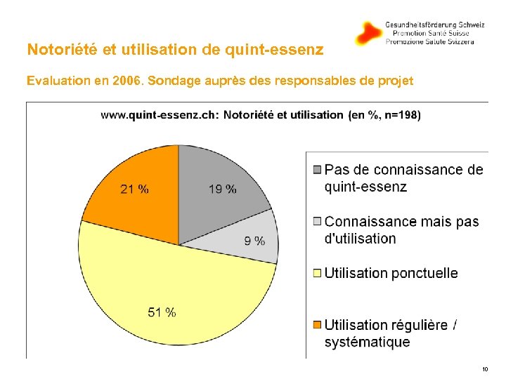 Notoriété et utilisation de quint-essenz Evaluation en 2006. Sondage auprès des responsables de projet