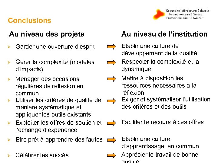 Conclusions Au niveau des projets Au niveau de l‘institution Etablir une culture de développement